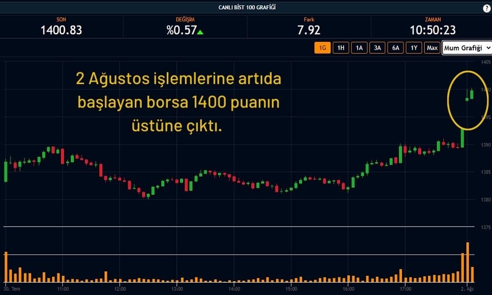 BIST 100 Endeksi 1400 Puanı Aştı BIST 100 Endeksi 1400 Puanı Aştı