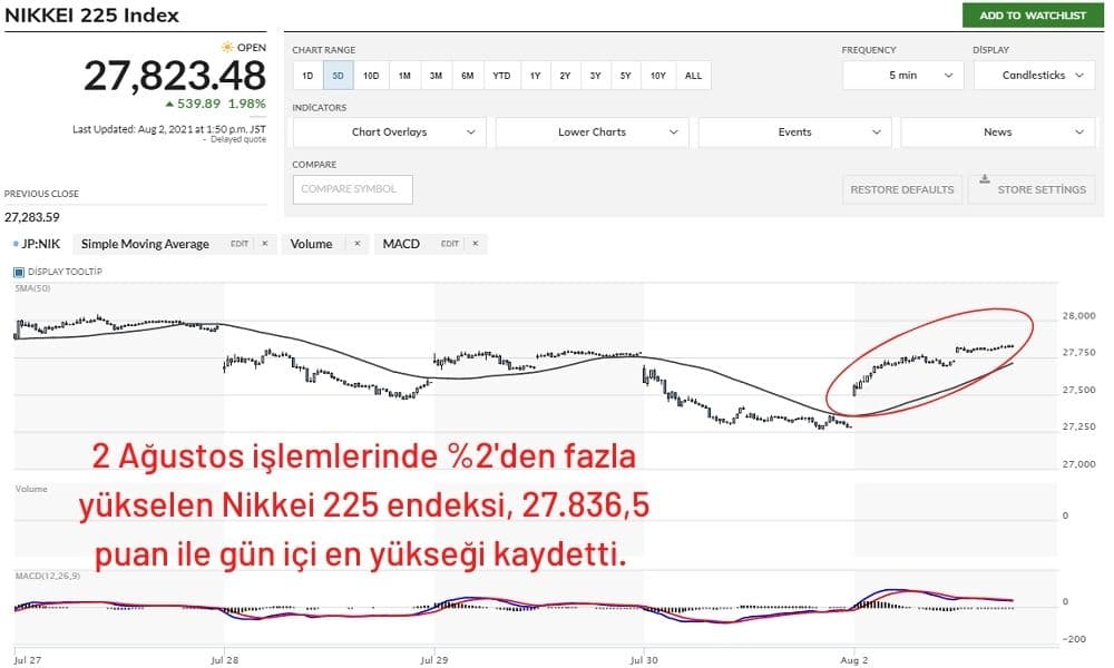 Nikkei 225 Endeksi %2 Artıda Nikkei 225 Endeksi %2 Artıda