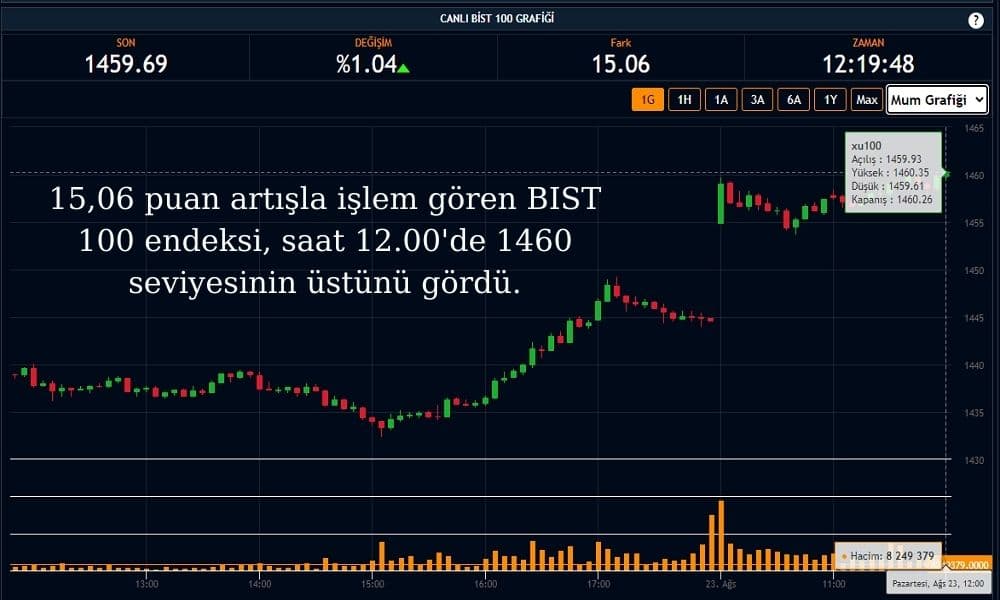 BIST 100 Endeksi 1460 Puan BIST 100 Endeksi 1460 Puan