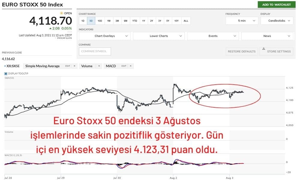 Euro Stoxx 50 %0,05 Artıda Seyrediyor Euro Stoxx 50 %0,05 Artıda Seyrediyor