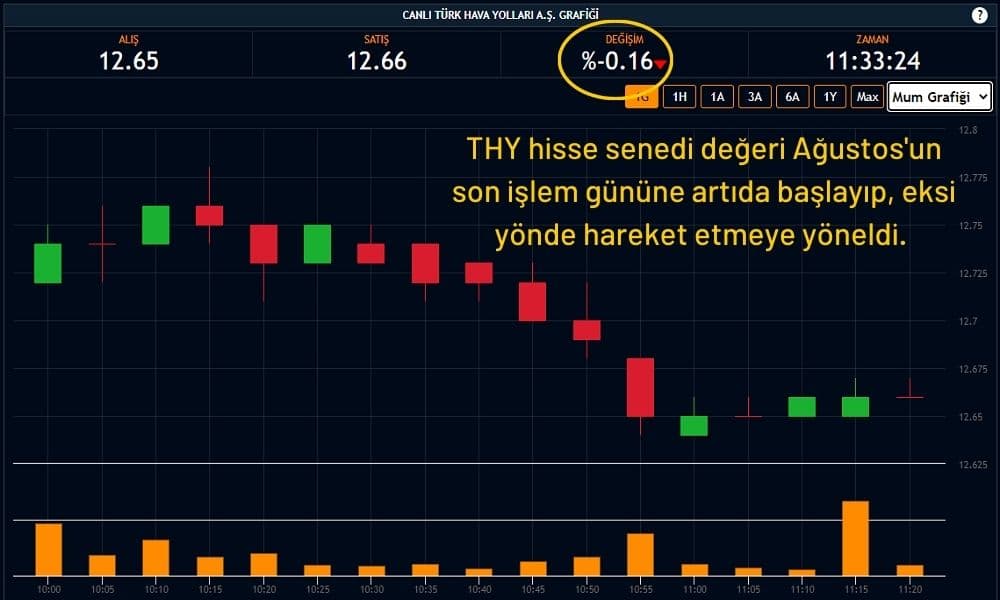 THY Hisseleri %0,16 Ekside İşlem Görüyor THY Hisseleri %0,16 Ekside İşlem Görüyor