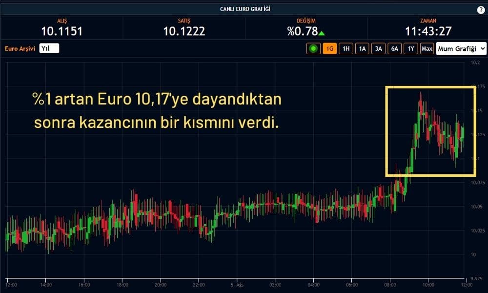 Euro Kuru 10.12'den İşlem Görüyor