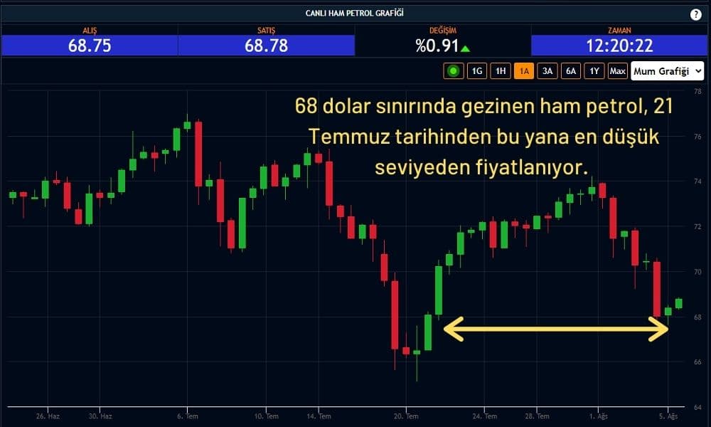 Ham Petrolün Varili 68 Dolar Ham Petrolün Varili 68 Dolar