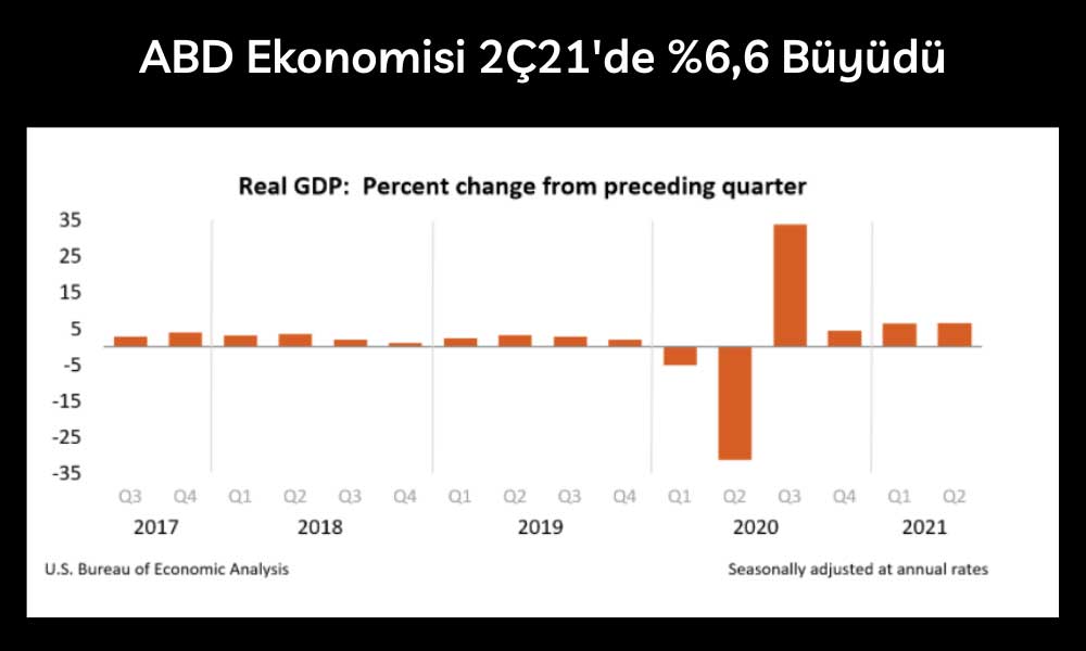 ABD Ekonomisi 2Ç21 %6,6 Büyüdü 