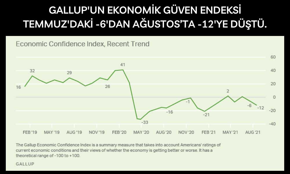 Gallup Ekonomiye Güveni Ağustos 
