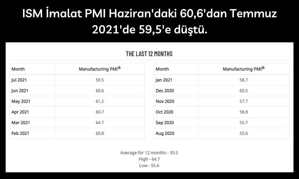 ABD ISM İmalat Temmuz ABD ISM İmalat Temmuz