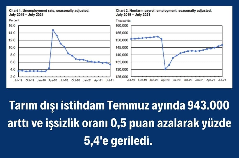ABD İşsizlik %5,4'e Geriledi ABD İşsizlik %5,4'e Geriledi