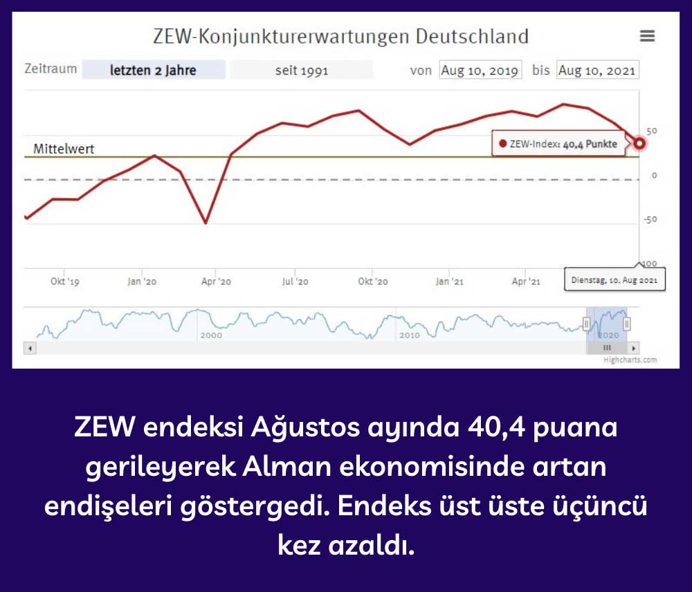 Alman ZEW Endeksi Ağustos 2021 - 40,4 Puan Alman ZEW Endeksi Ağustos 2021 - 40,4 Puan
