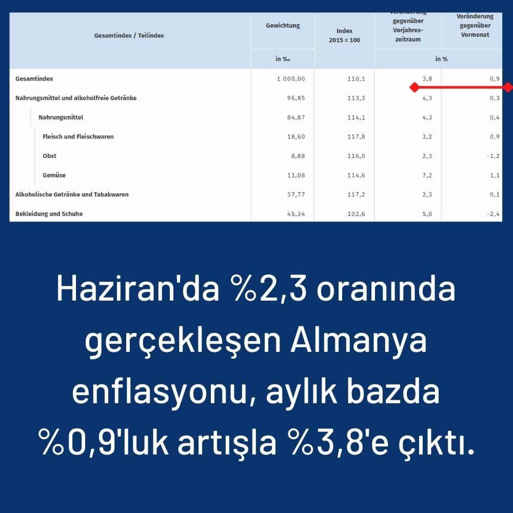 Almanya TÜFE 0,9 Puan Arttı Almanya TÜFE 0,9 Puan Arttı