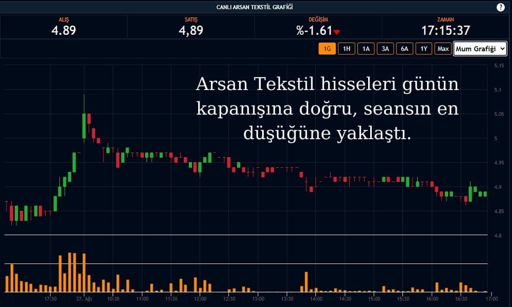 Arsan Hisseleri %1,61 Ekside Arsan Hisseleri %1,61 Ekside