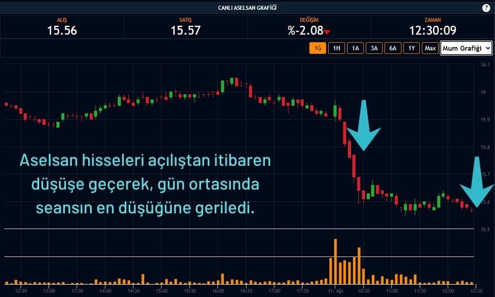 Aselsan Hisseleri %2 Düşüş Gösterdi Aselsan Hisseleri %2 Düşüş Gösterdi