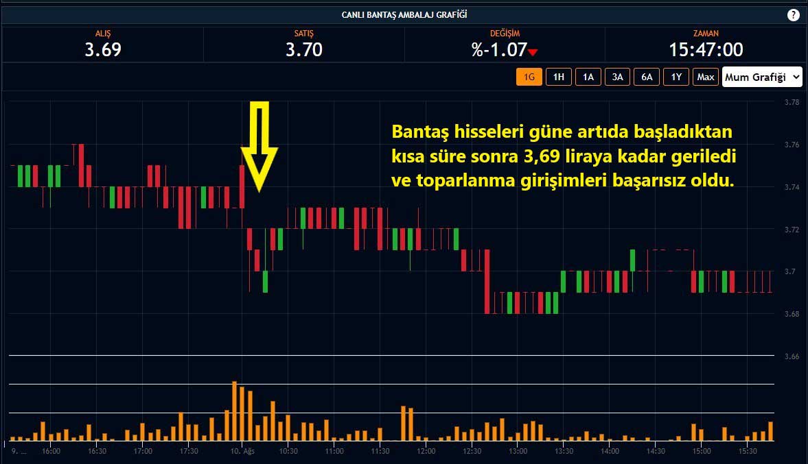 Bantaş Hisseleri Yüzde 1,07 Düşüş Bantaş Hisseleri Yüzde 1,07 Düşüş