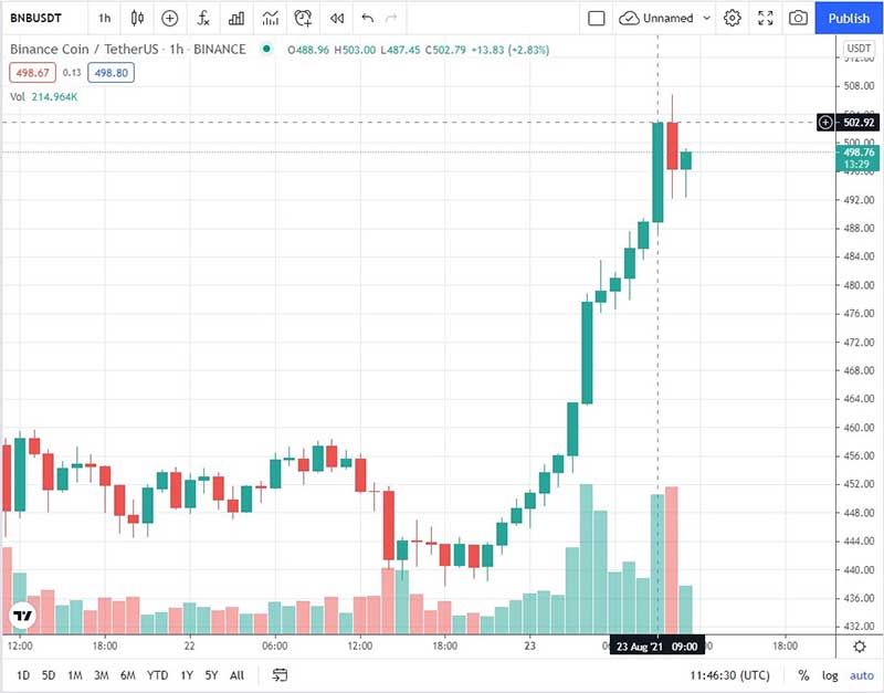 BNB 500 doları geçti BNB 500 doları geçti