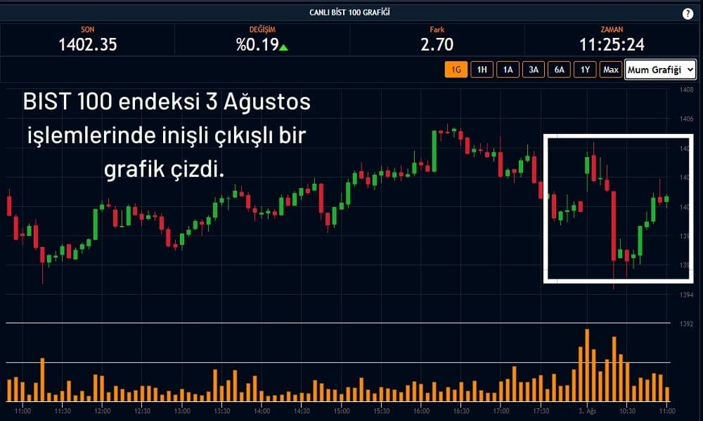 Borsa Enflasyon Sonrası Dalgalı Borsa Enflasyon Sonrası Dalgalı