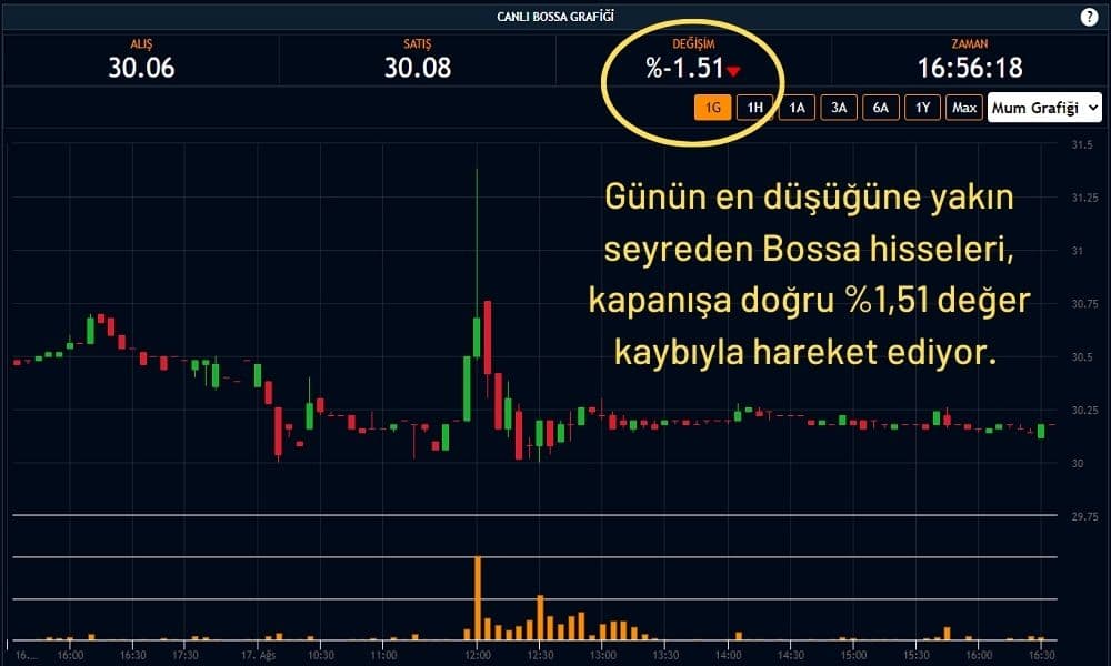 Bossa Hisseleri %1,50 Ekside Bossa Hisseleri %1,50 Ekside