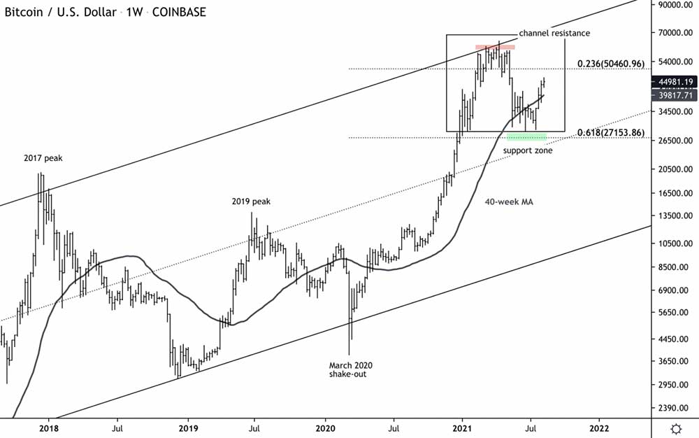 BTC 2017-2021 fiyat aralığı BTC 2017-2021 fiyat aralığı