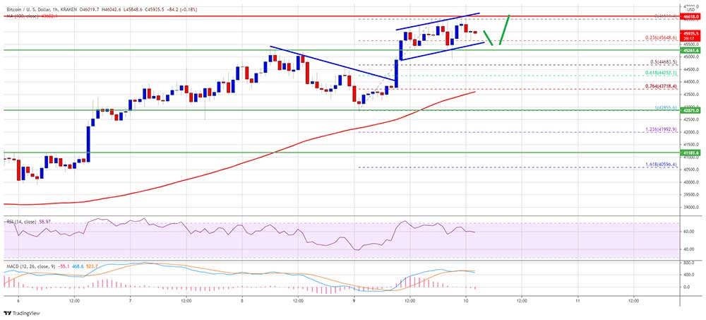 BTC 45 bin doların üzerinde BTC 45 bin doların üzerinde