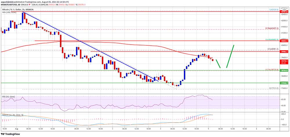 BTC 39 bin dolar üstünde tutundu BTC 39 bin dolar üstünde tutundu