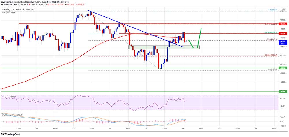 BTC 47 bin dolar altında BTC 47 bin dolar altında