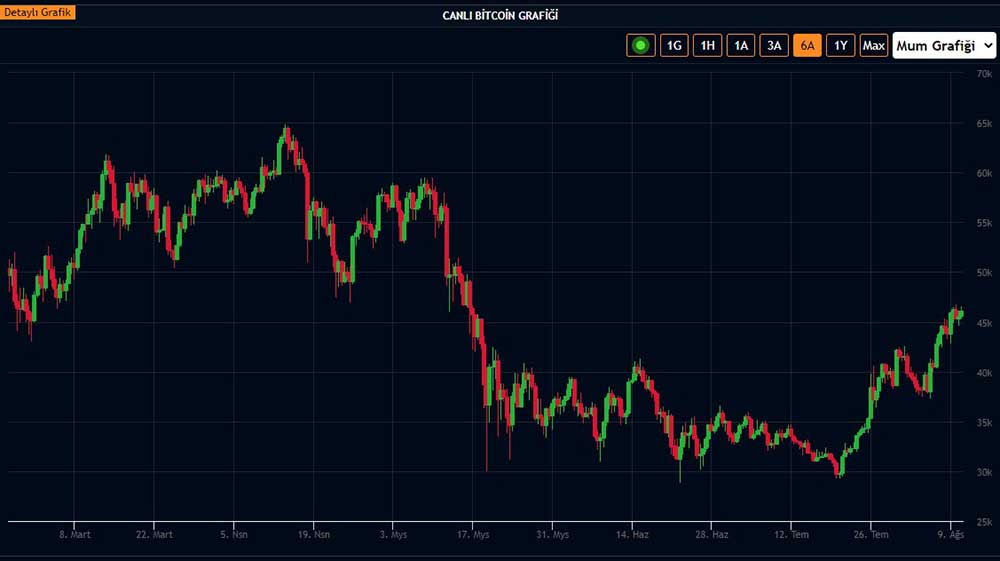 BTC 6 aylık grafik BTC 6 aylık grafik