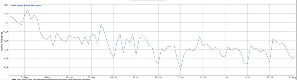 BTC aktif adresler BTC aktif adresler