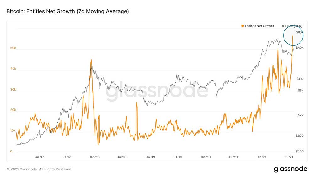 BTC aktif katılımcı sayısı BTC aktif katılımcı sayısı