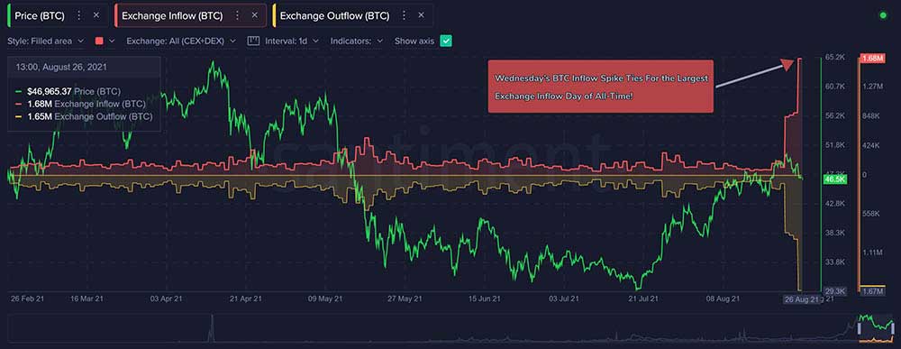 BTC borsa girişleri BTC borsa girişleri
