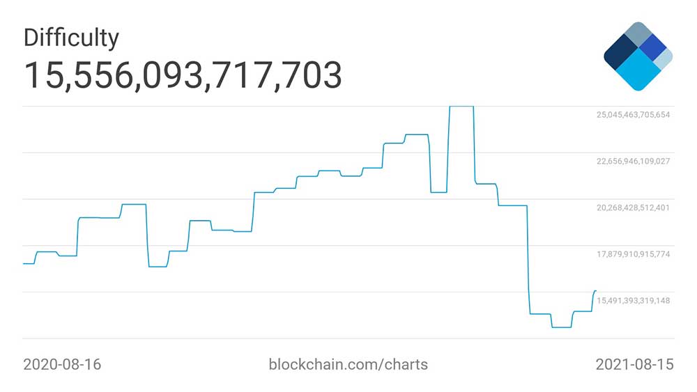 BTC madencilik zorluğu BTC madencilik zorluğu