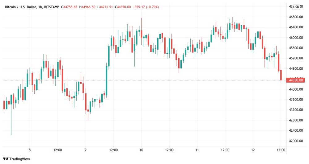 BTC 44 bin dolara geriledi BTC 44 bin dolara geriledi