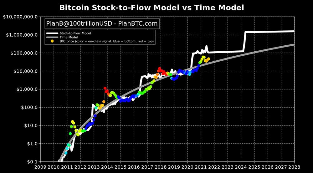 BTC stock-to-Flow model