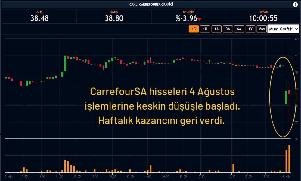CarrefourSA Hisseleri Düşüyor