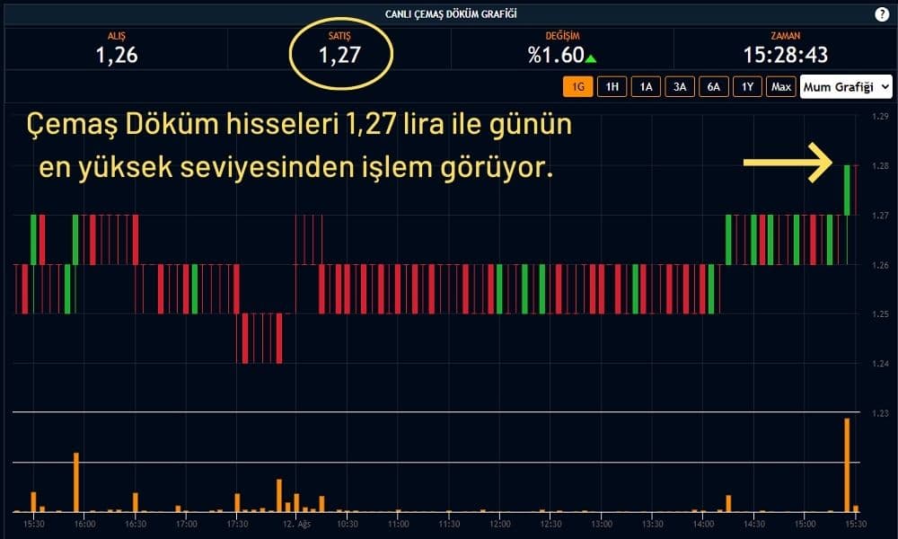 Çemaş Hisseleri %1,60 Artıda Çemaş Hisseleri %1,60 Artıda