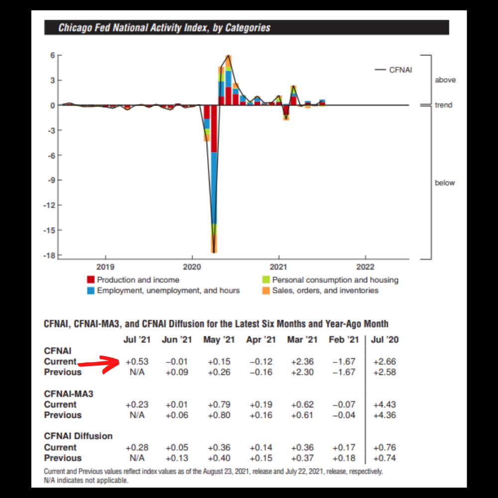 Chicago FED Ulusal Faaliyet Endeksi Temmuz Chicago FED Ulusal Faaliyet Endeksi Temmuz