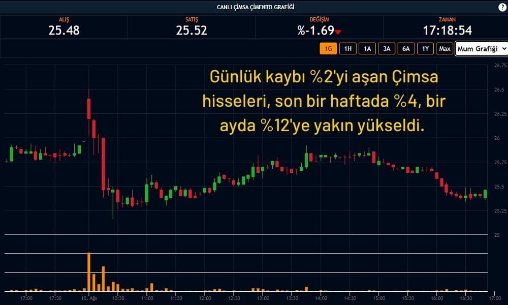 Çimsa Hisseleri %1,70 Ekside İşlem Görüyor Çimsa Hisseleri %1,70 Ekside İşlem Görüyor