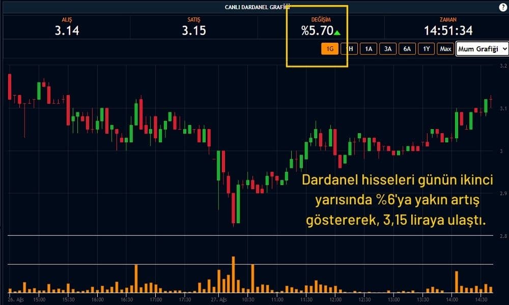 Dardanel Hisseleri %5,70 Artıda Dardanel Hisseleri %5,70 Artıda