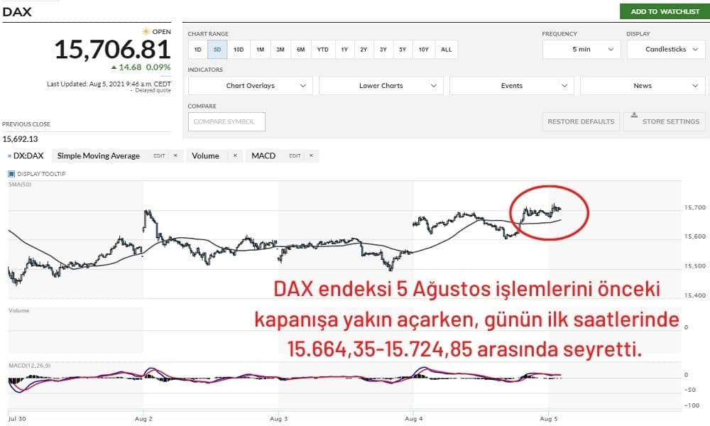 DAX Endeksi %0,09 Artıda
