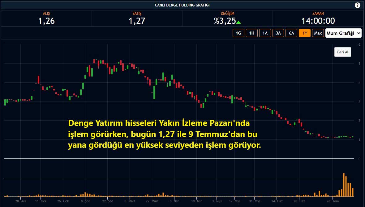Denge Yatırım Hisseleri %3,25 Yükseliş Denge Yatırım Hisseleri %3,25 Yükseliş