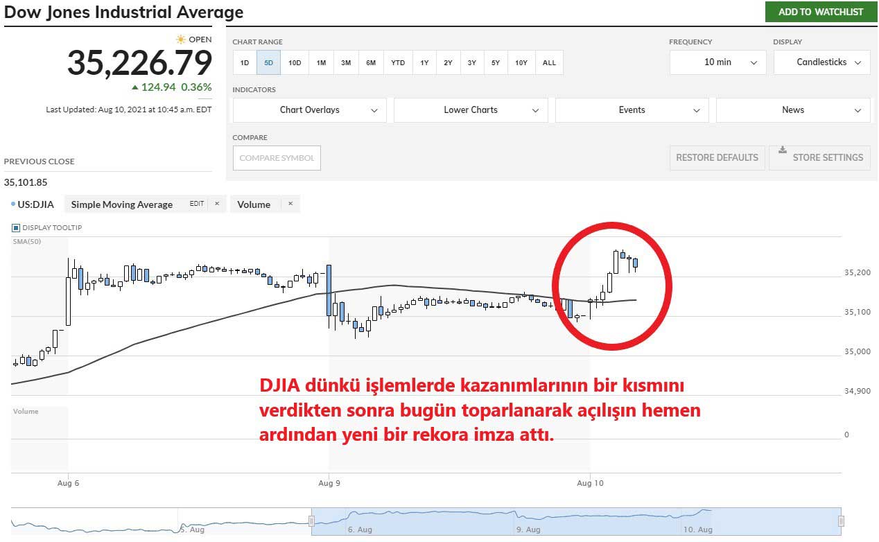 DJIA Yüzde 0,36 Yükseliş ve Rekor Seviye DJIA Yüzde 0,36 Yükseliş ve Rekor Seviye