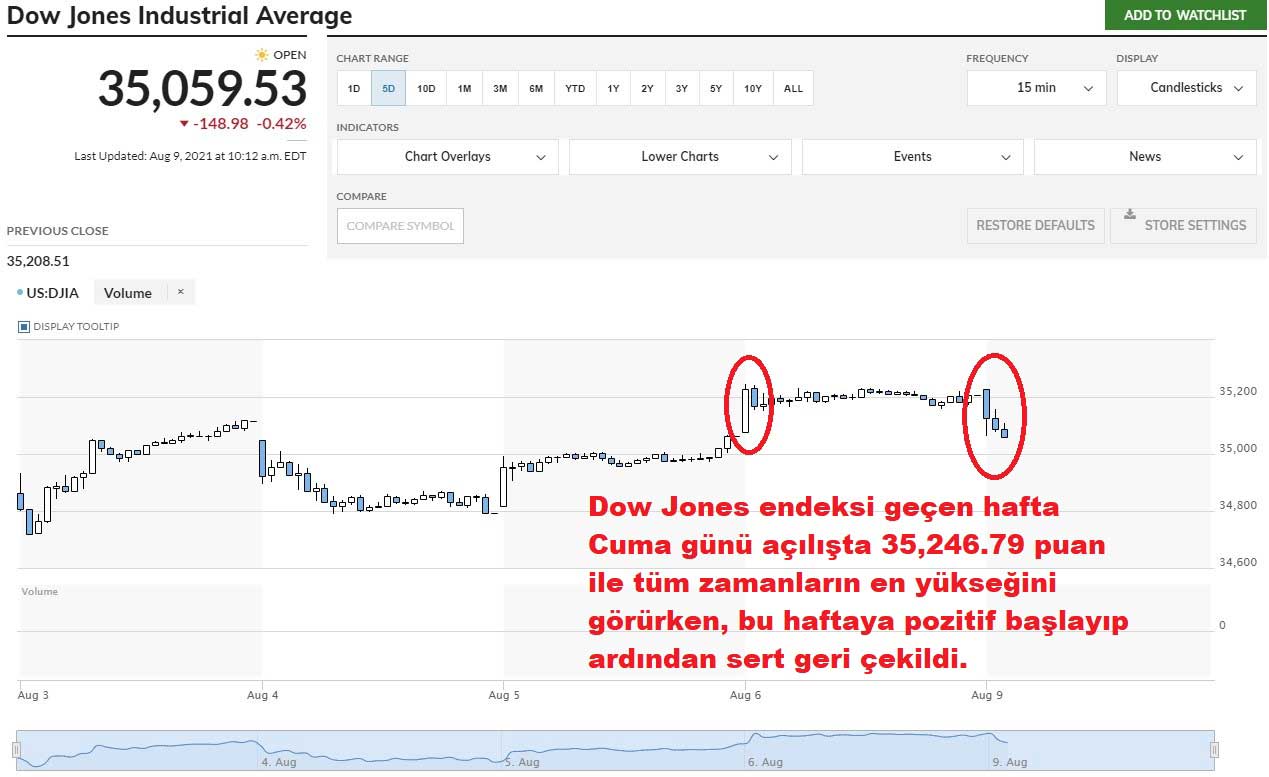 DJIA Yüzde 0,42 Düşüş DJIA Yüzde 0,42 Düşüş