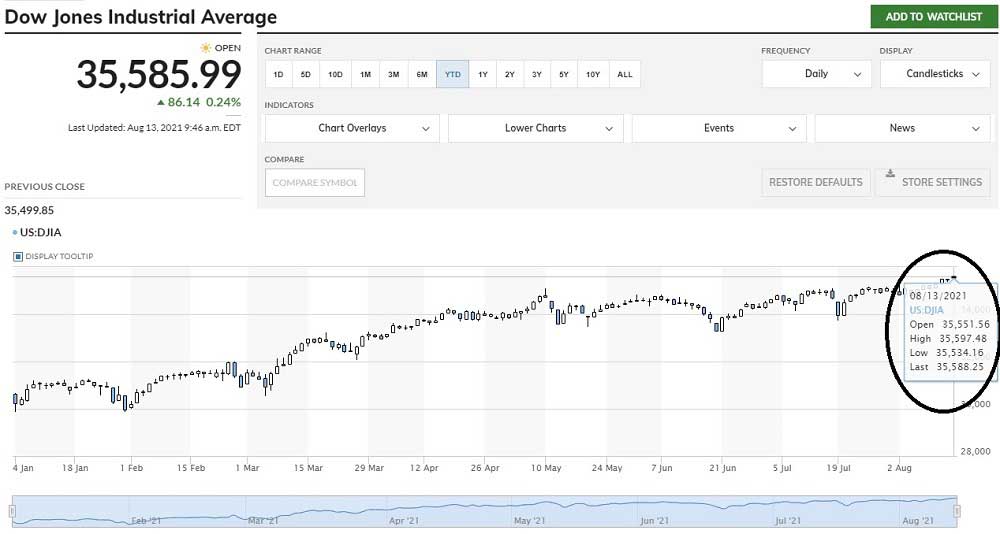 Dow Jones Yeni Rekor