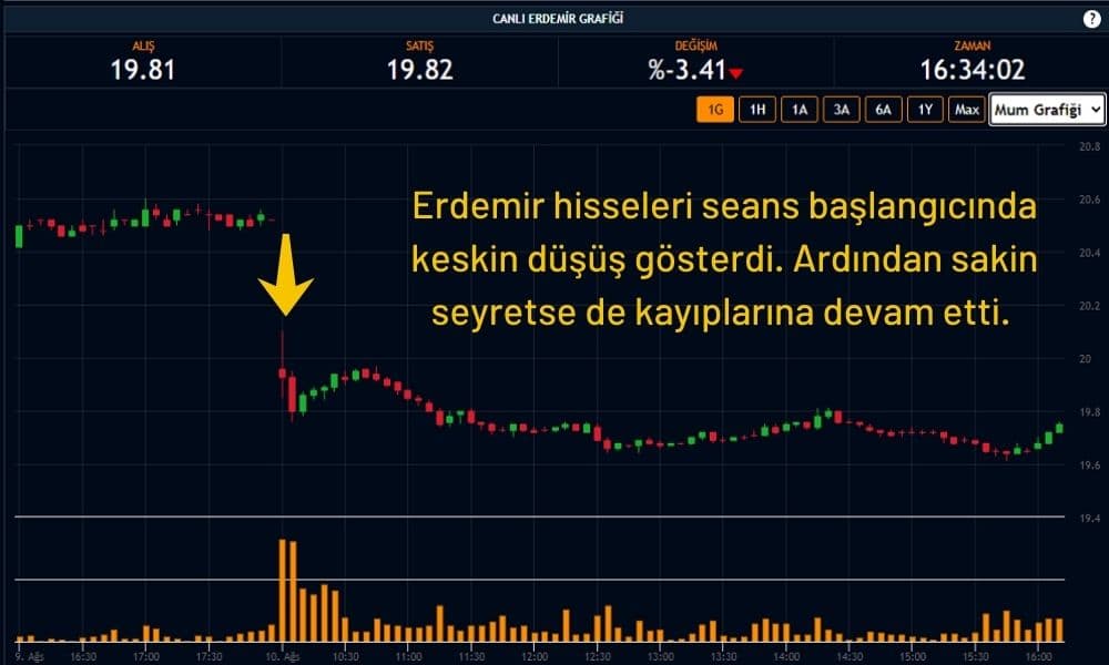 Erdemir Hisseleri %3,41 Ekside Erdemir Hisseleri %3,41 Ekside