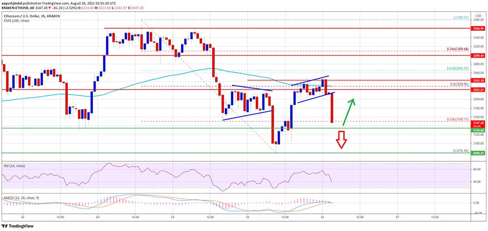 ETH 3.100 dolar altına geriledi ETH 3.100 dolar altına geriledi