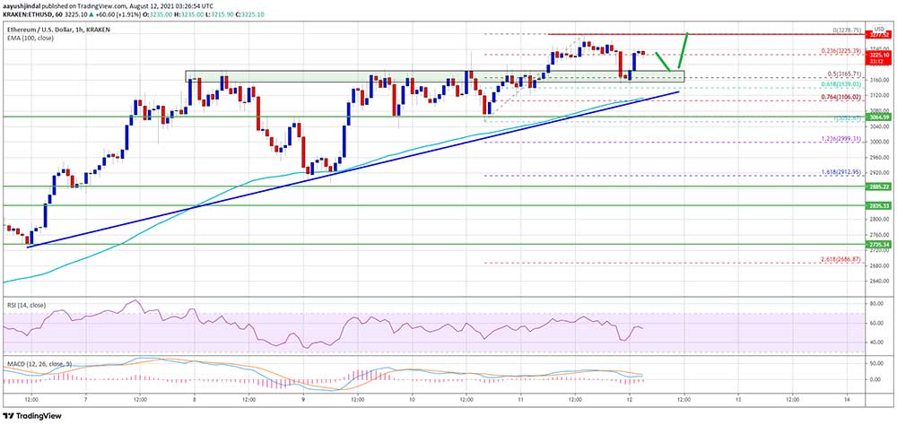ETH 3.100 dolara geriledi ETH 3.100 dolara geriledi