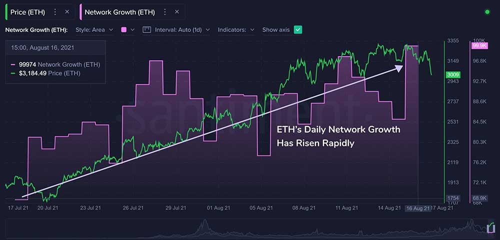 ETH aktif adresler ETH aktif adresler