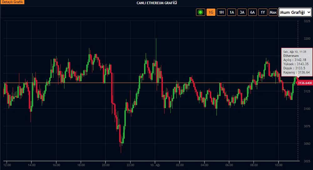 ETH günlük grafik ETH günlük grafik