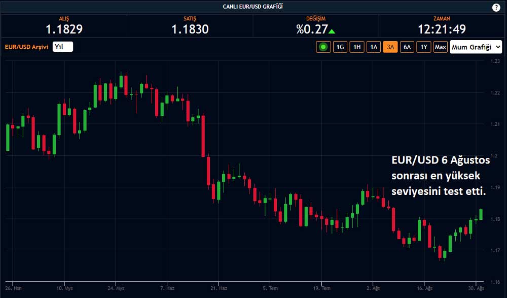 Eur/USD Yükseliş