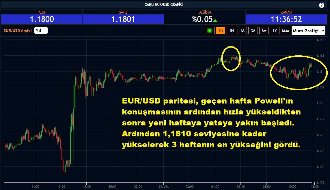 EUR/USD Paritesi %0,05 Yükseliş EUR/USD Paritesi %0,05 Yükseliş