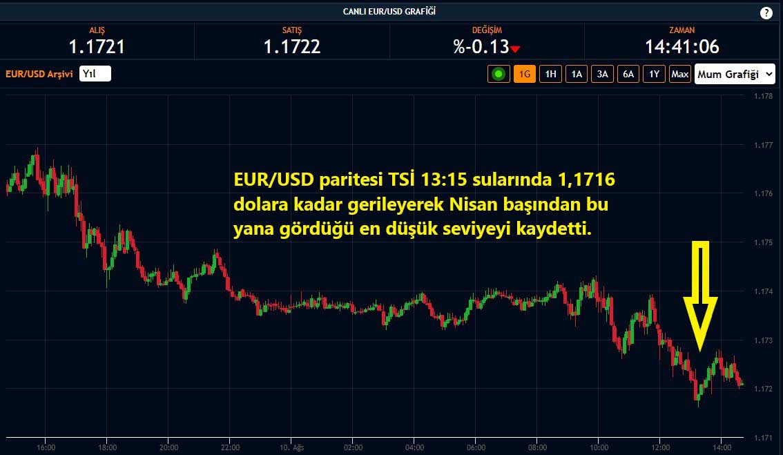 EUR/USD Paritesi %0,13 Düşüş