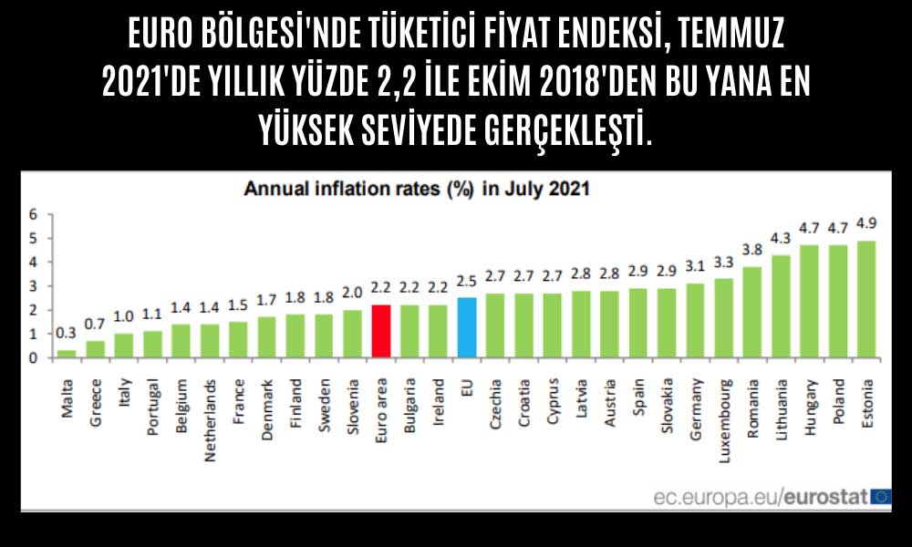 Euro Bölgesi’nde Enflasyon %2,2 ile Avrupa Merkez Bankası Hedefini Aştı