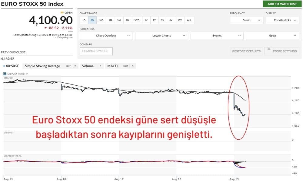 Euro Stoxx 50 %2,5 Düşüşte Euro Stoxx 50 %2,5 Düşüşte